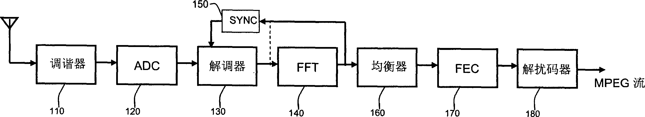 Digital multimedia signal receiver and its receiving method