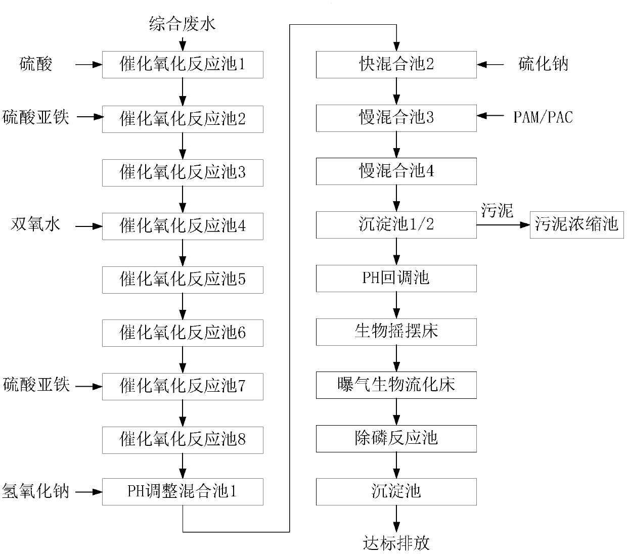 Treatment method for comprehensive wastewater in circuit board industry