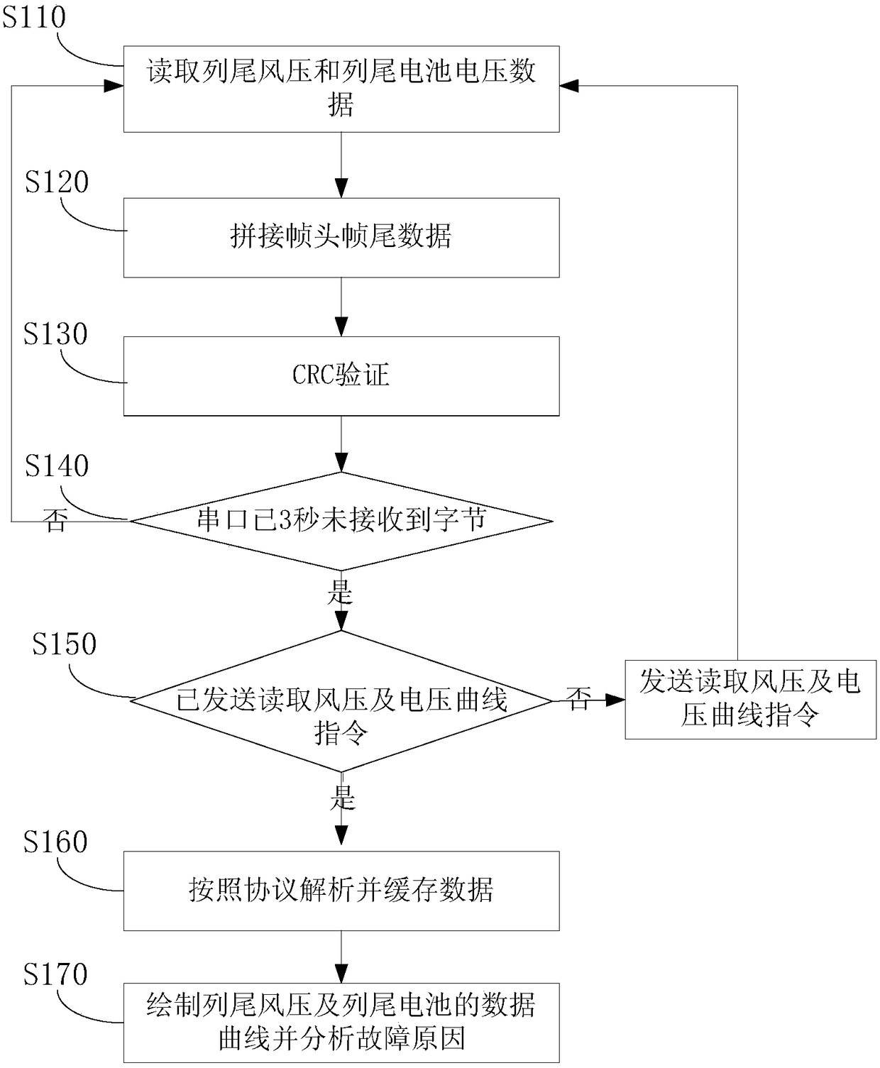 A method and device for analyzing digital dual-mode column tail data