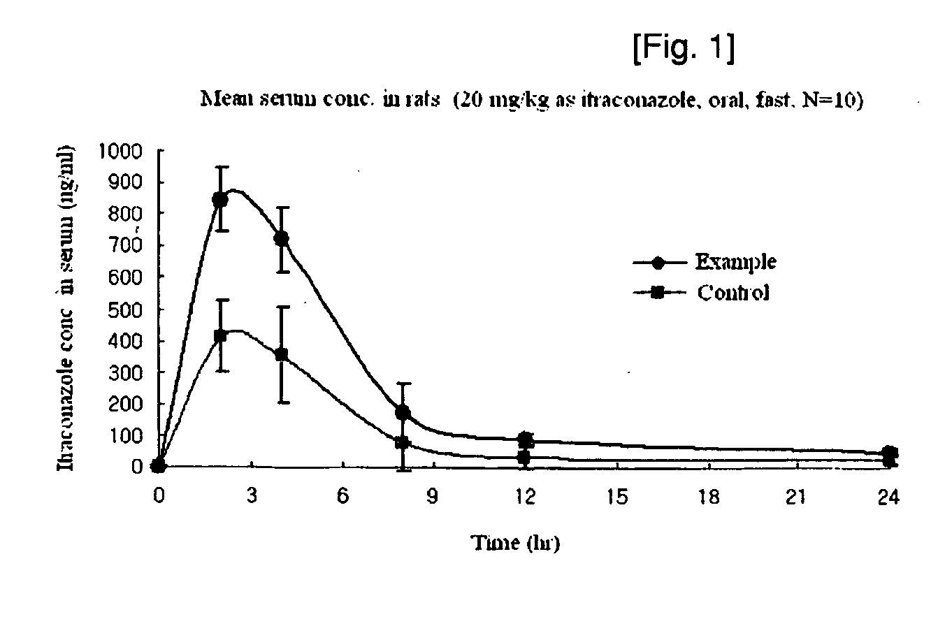 Manufacturing method of solid dispersion containing itraconazole