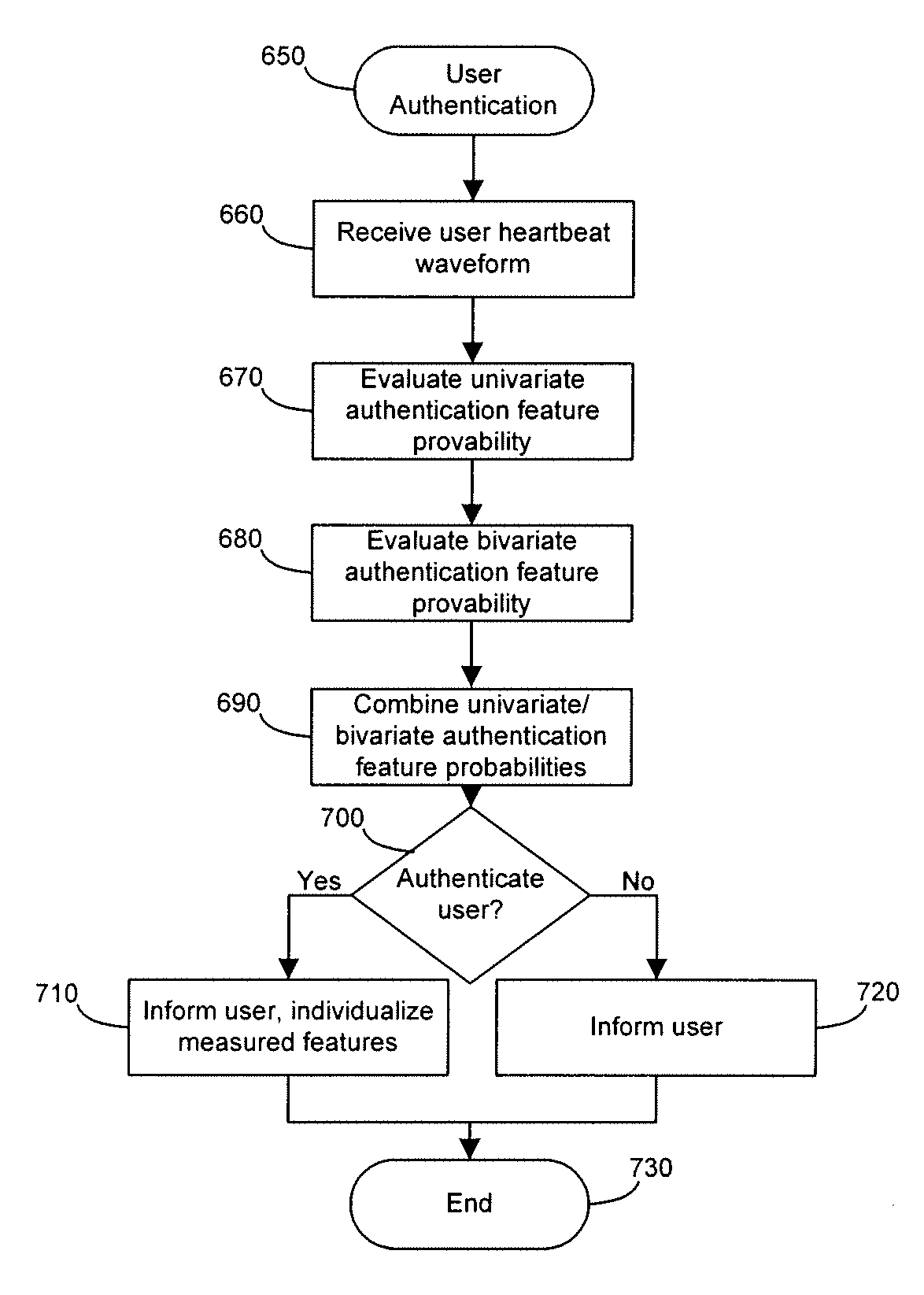 Method and apparatus for characterizing and estimating the parameters of histological and physiological biometric markers for authentication