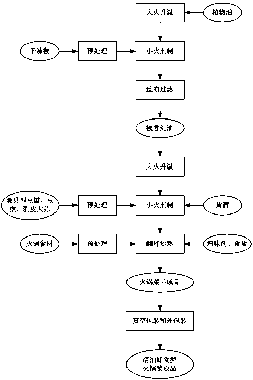 Production method of boiled oil instant chafing dish