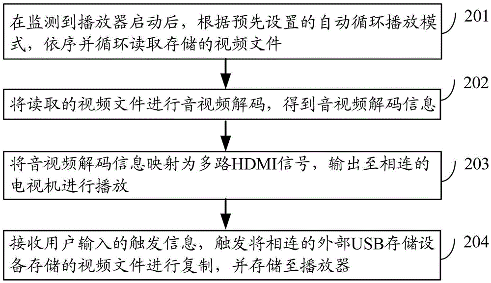 Playback method and player