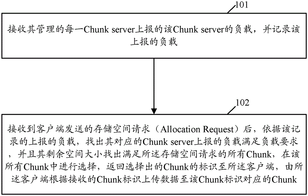 Method, system and device for realizing dynamic balance of storage space