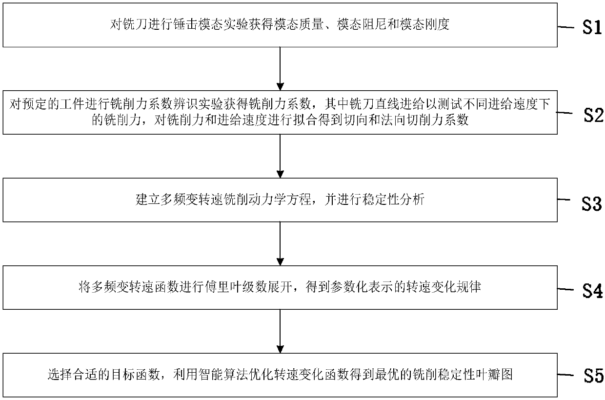 Multi-frequency variable-rotation-speed based milling chatter restraining method