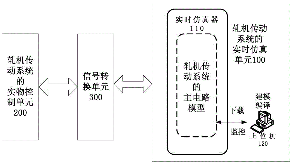 A hardware-in-the-loop simulation system for the transmission system of an AC/DC metallurgical rolling mill