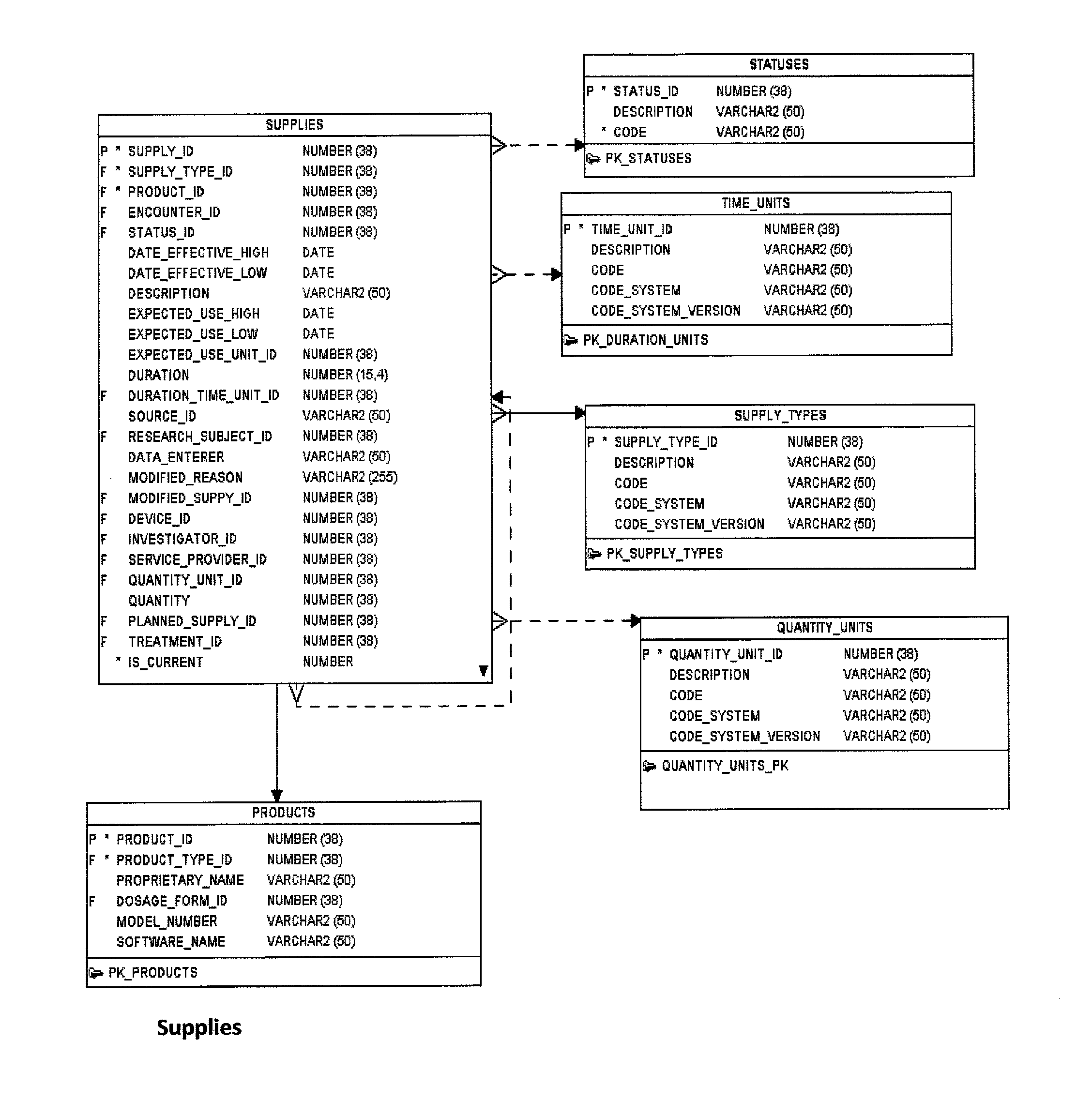 Research study database to compare different research studies and to compare actual activities compared to the protocol