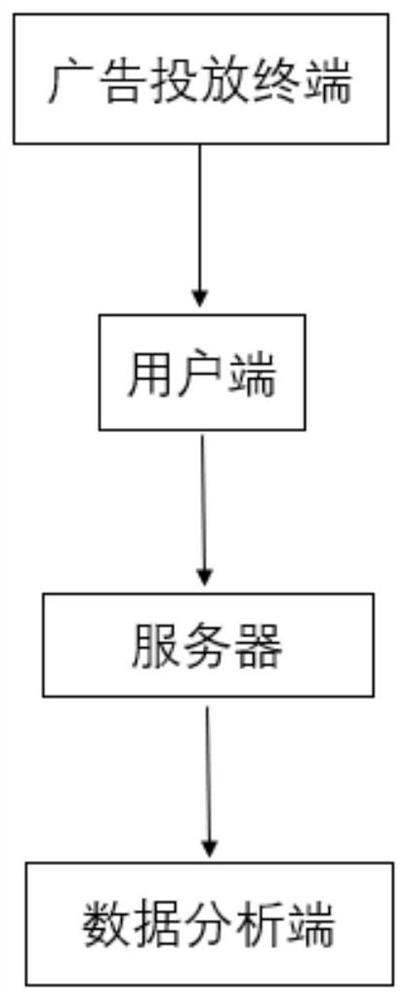 Advertisement putting audience group data analysis system and device