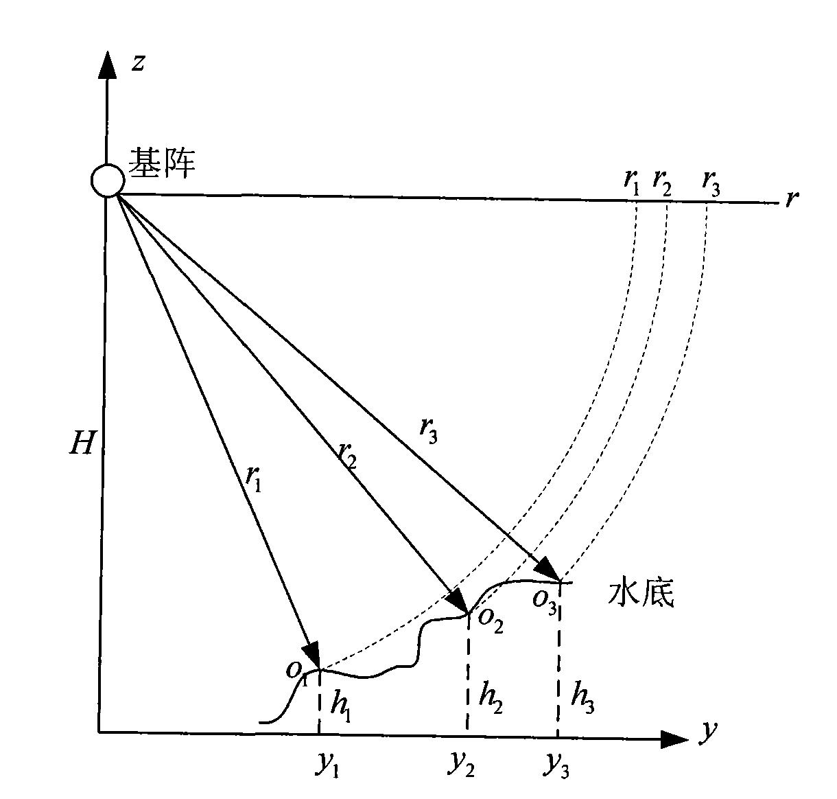 Rapid simulation method of synthetic aperture sonar signal