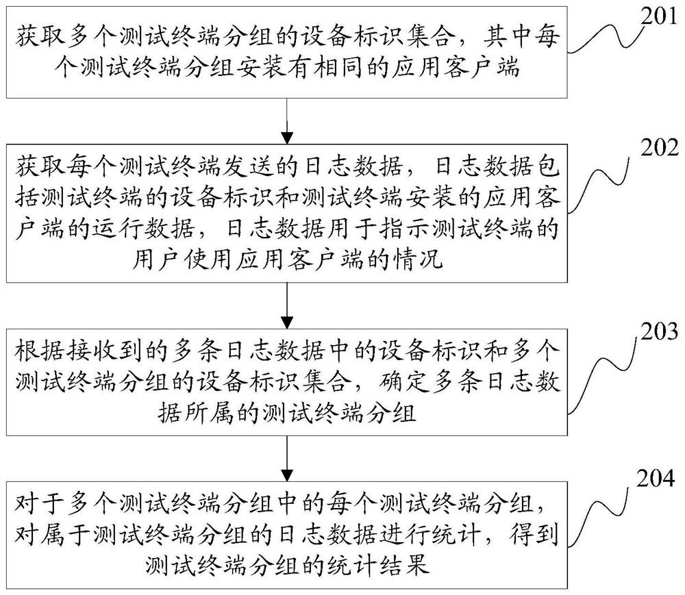 Data statistics method, device, electronic device and storage medium