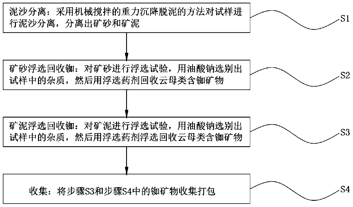 Ore dressing method for rubidium preenrichment