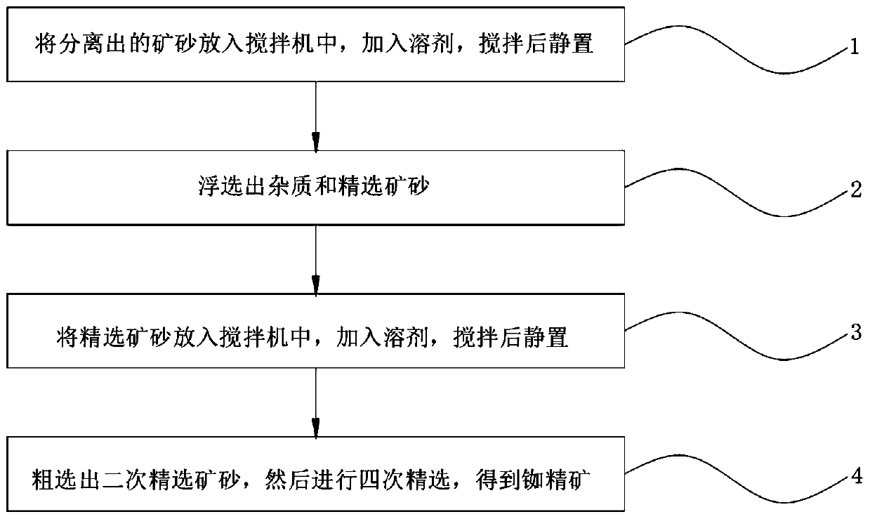 Ore dressing method for rubidium preenrichment