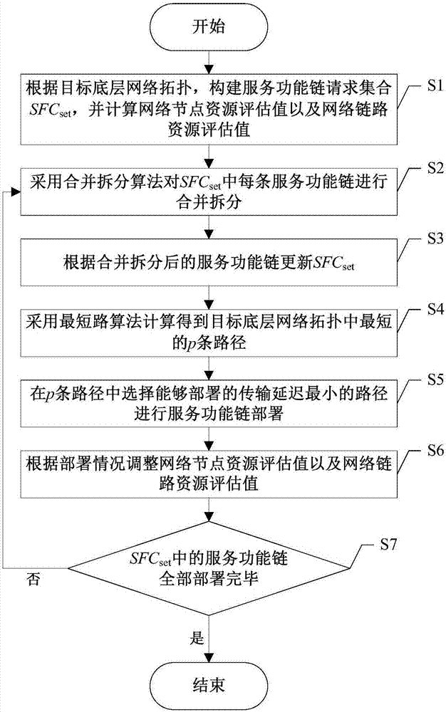 Service functional chain deployment method of transmission delay optimization