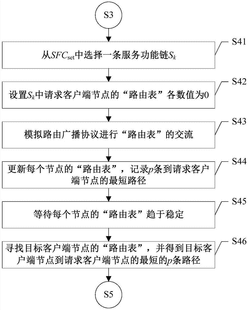 Service functional chain deployment method of transmission delay optimization