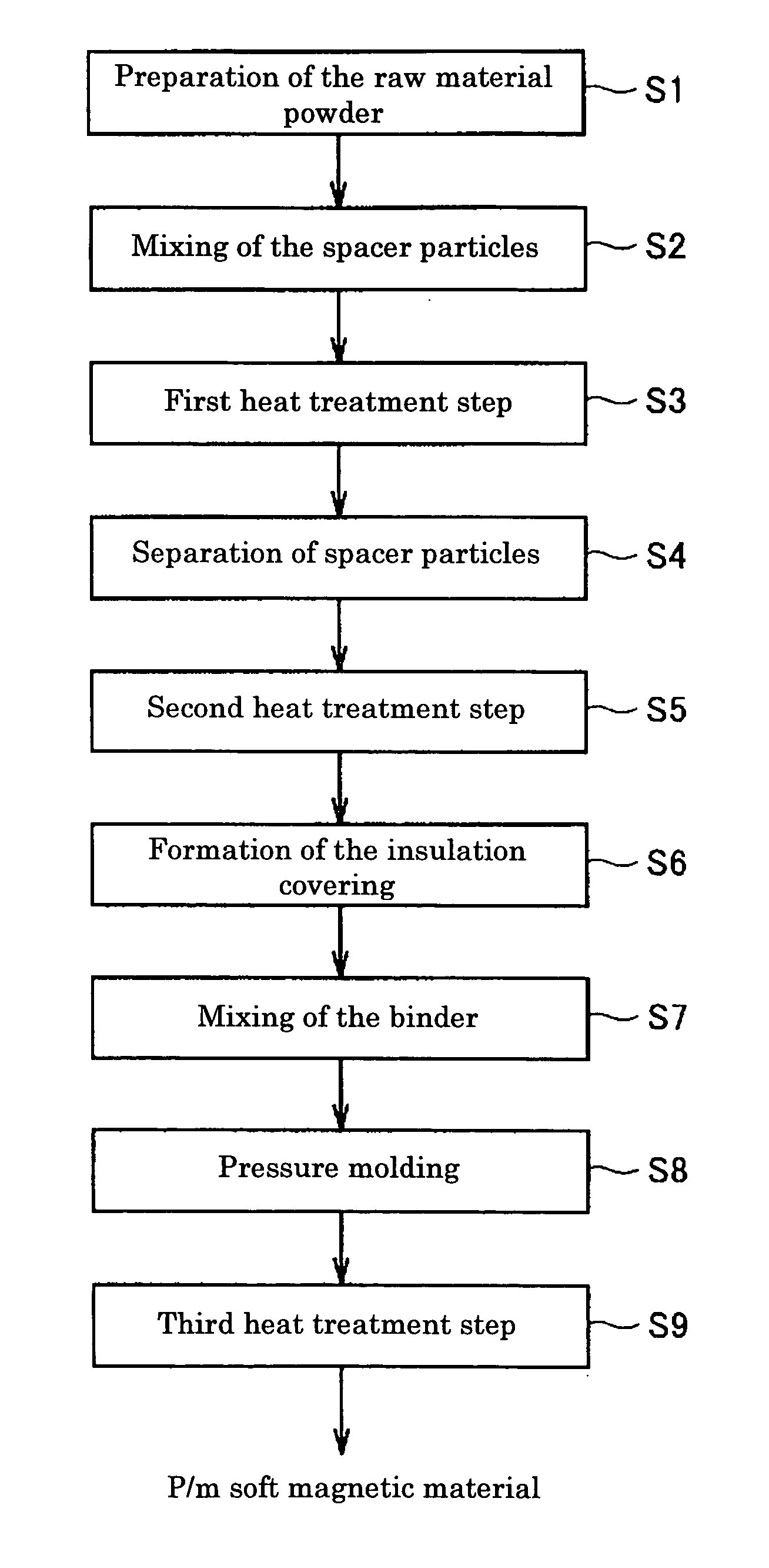 Manufacturing method for a soft magnetic material, a soft magnetic material, a manufacturing method for a powder metallurgy soft magnetic material, and a powder metallurgy soft magnetic material