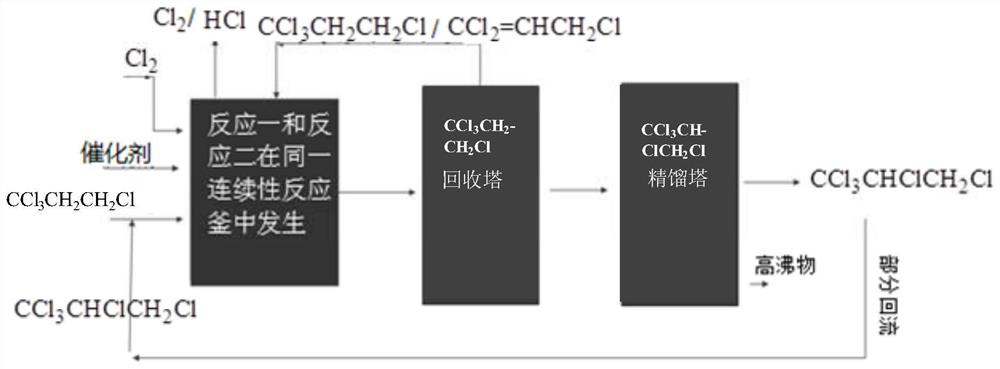 A kind of preparation method of 1,1,1,2,3-pentachloropropane