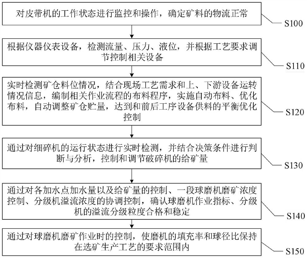 Automatic ore dressing monitoring method and system
