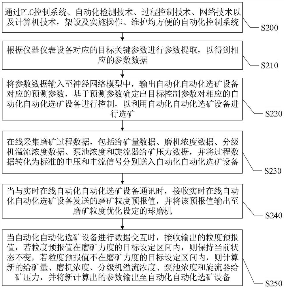 Automatic ore dressing monitoring method and system