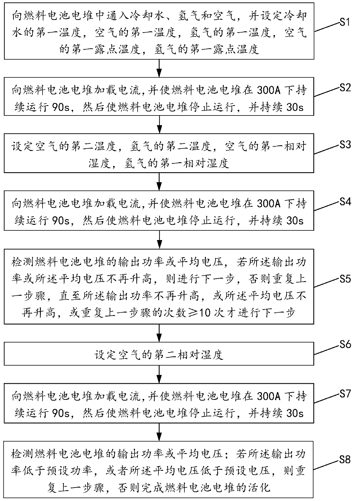 Method and device for activating fuel cell stack