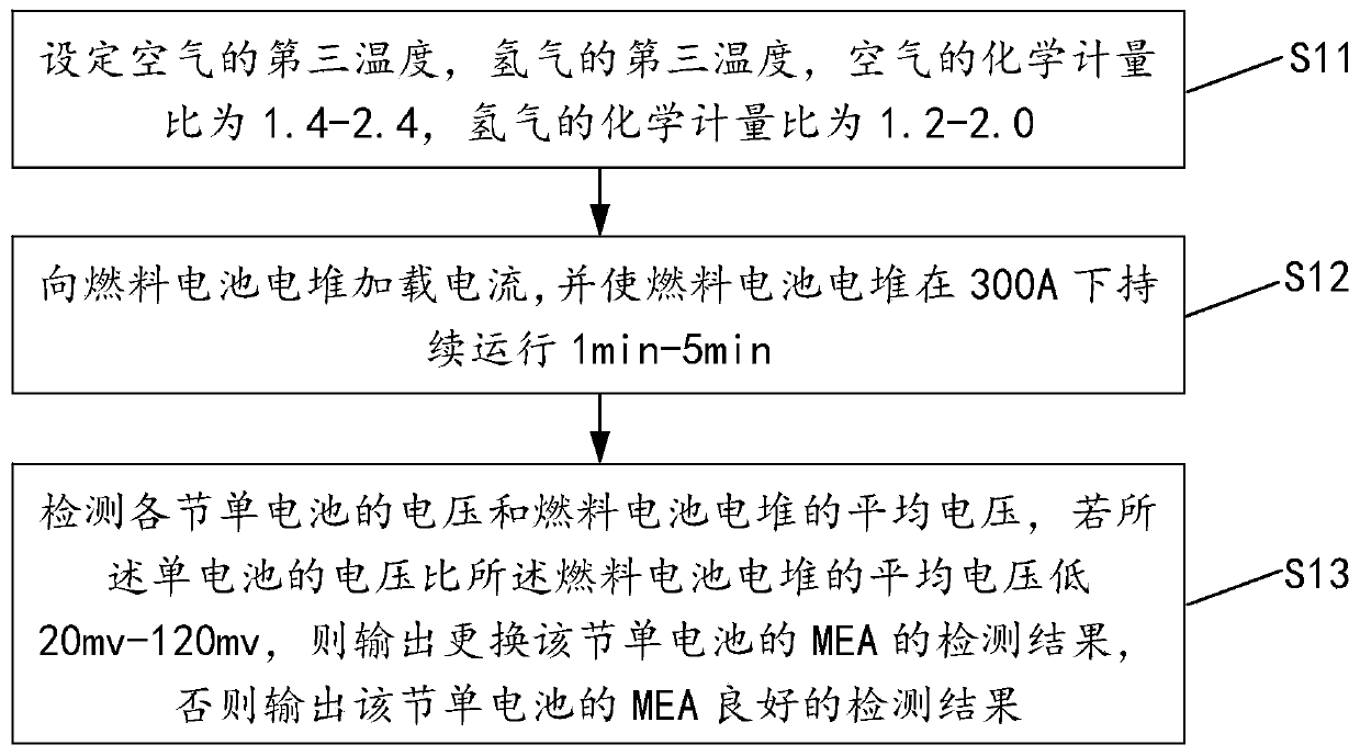 Method and device for activating fuel cell stack