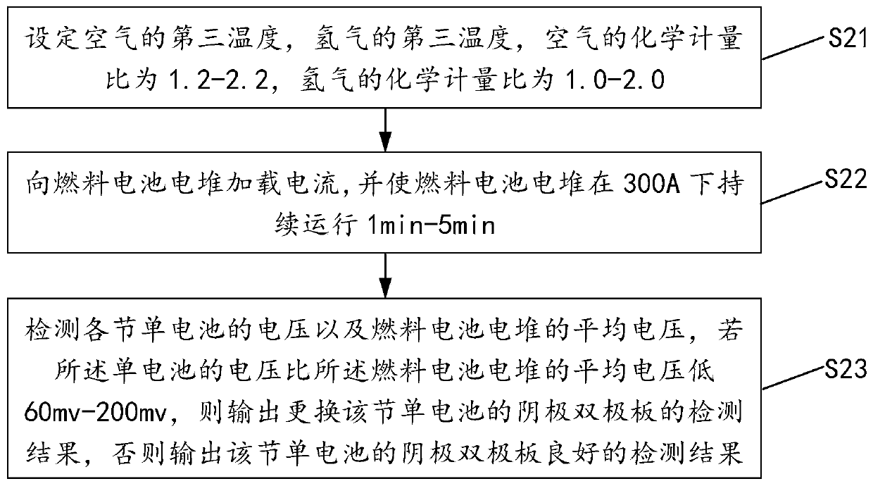 Method and device for activating fuel cell stack