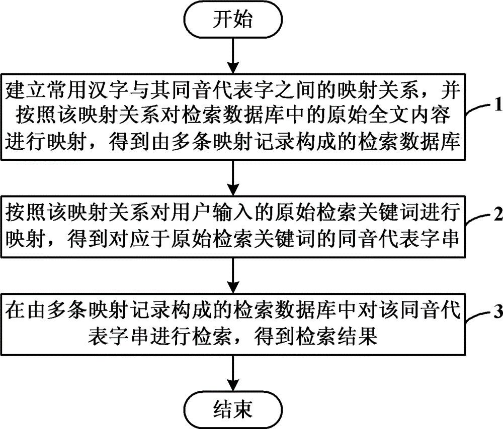 Method for Chinese homophone searching