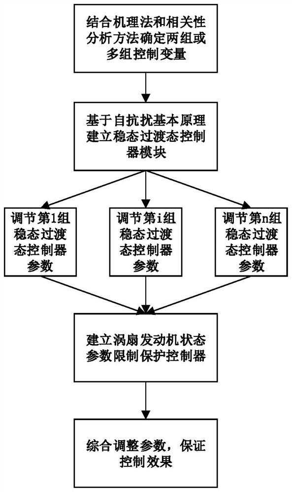 A Steady State Transition State Multivariable Control Method for Turbofan Engine Based on Active Disturbance Rejection Theory