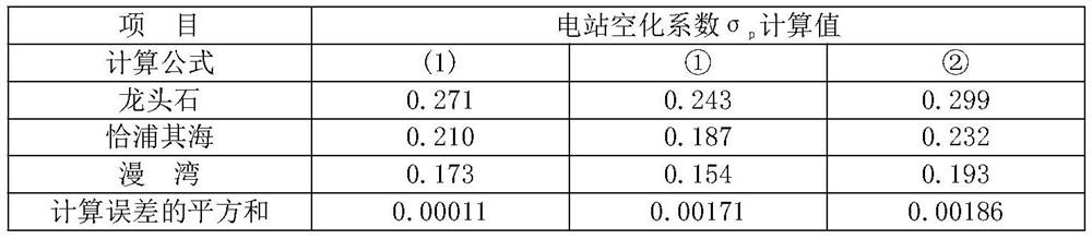 Calculation Method of Cavitation Coefficient of Vertical Shaft Francis Turbine Power Plant