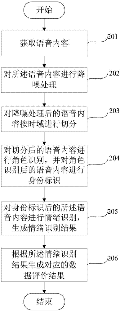Method and device for date evaluation according to speech content