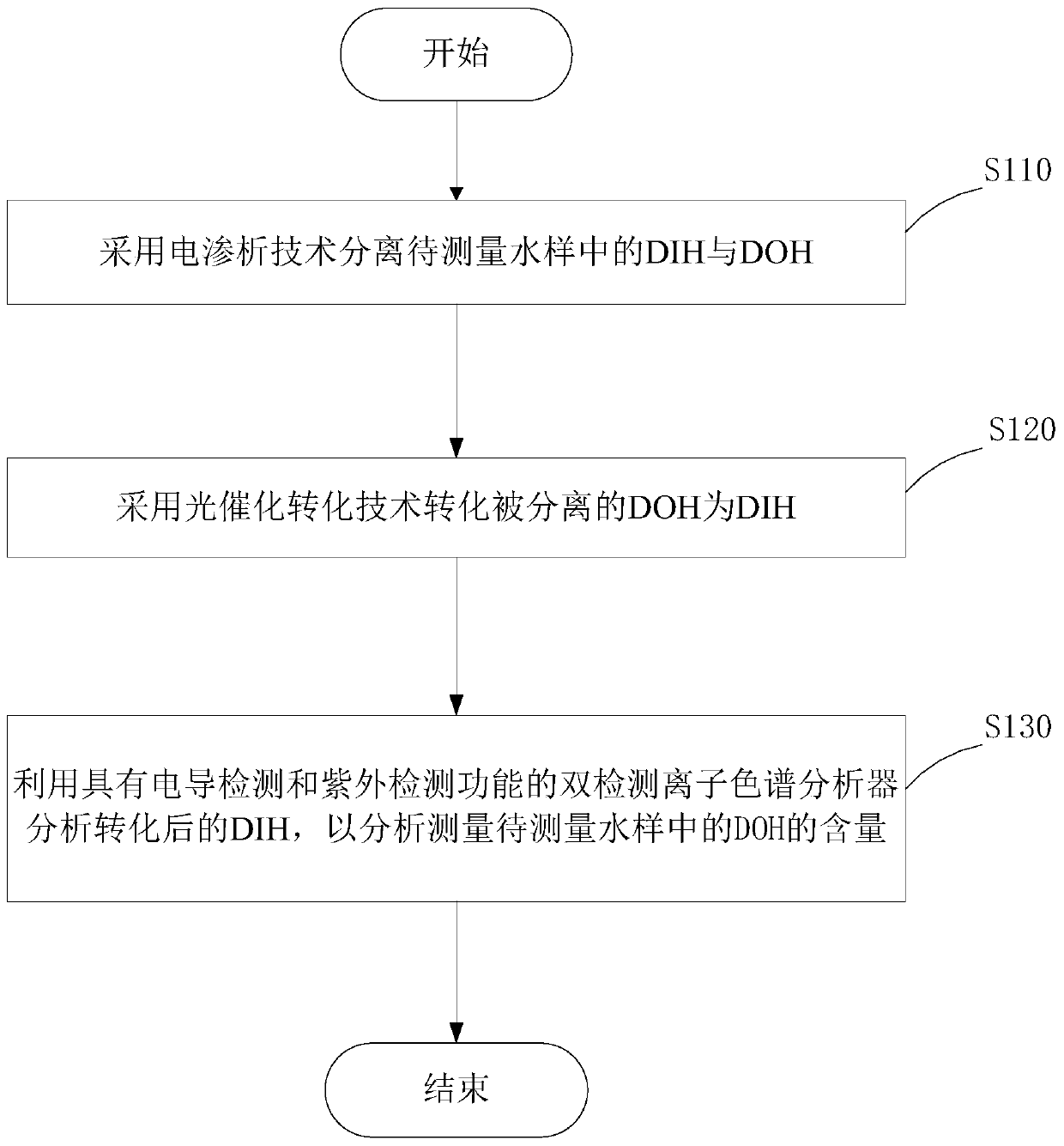 A method and system for measuring the content of dissolved organic halogen in water