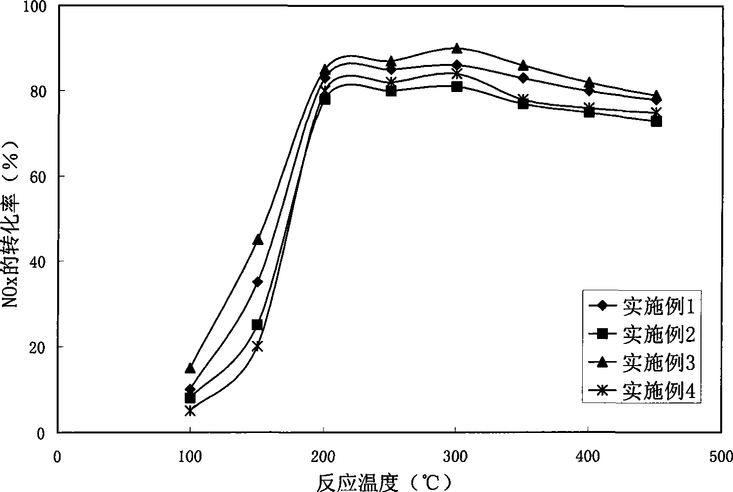 Method for preparing nitrous oxides selectivity reduction catalyst on metal alloy carrier