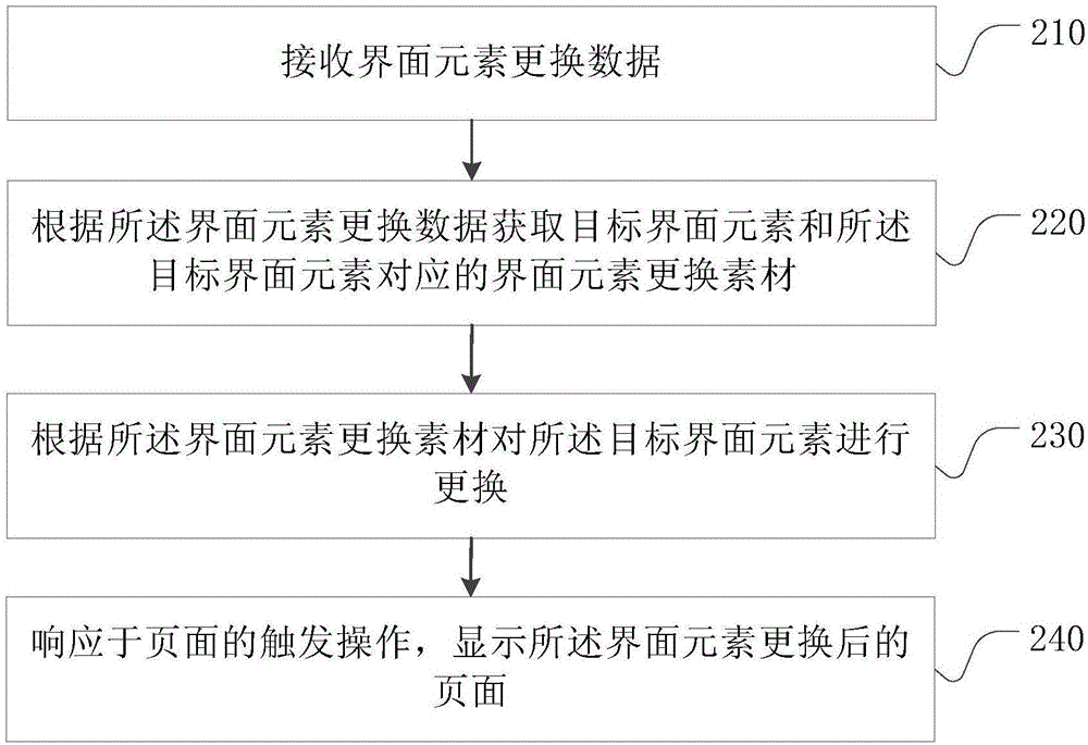Interface element change method and device