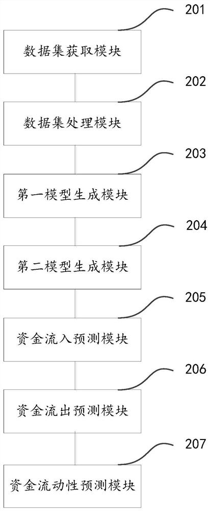 Fund mobility prediction method and device based on time sequence characteristic decomposition, and electronic equipment