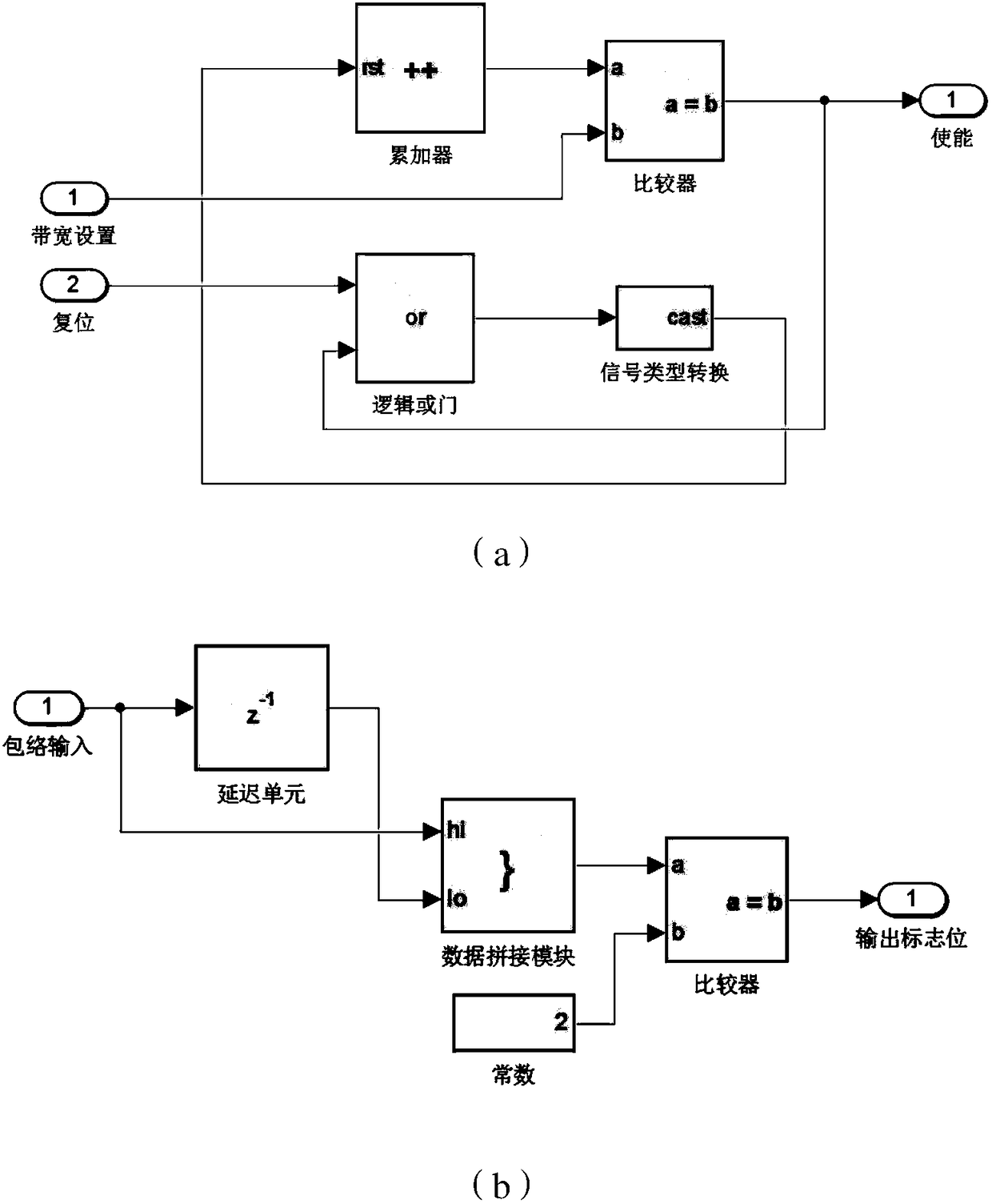 Method for generating radar digital interference based on System Generator