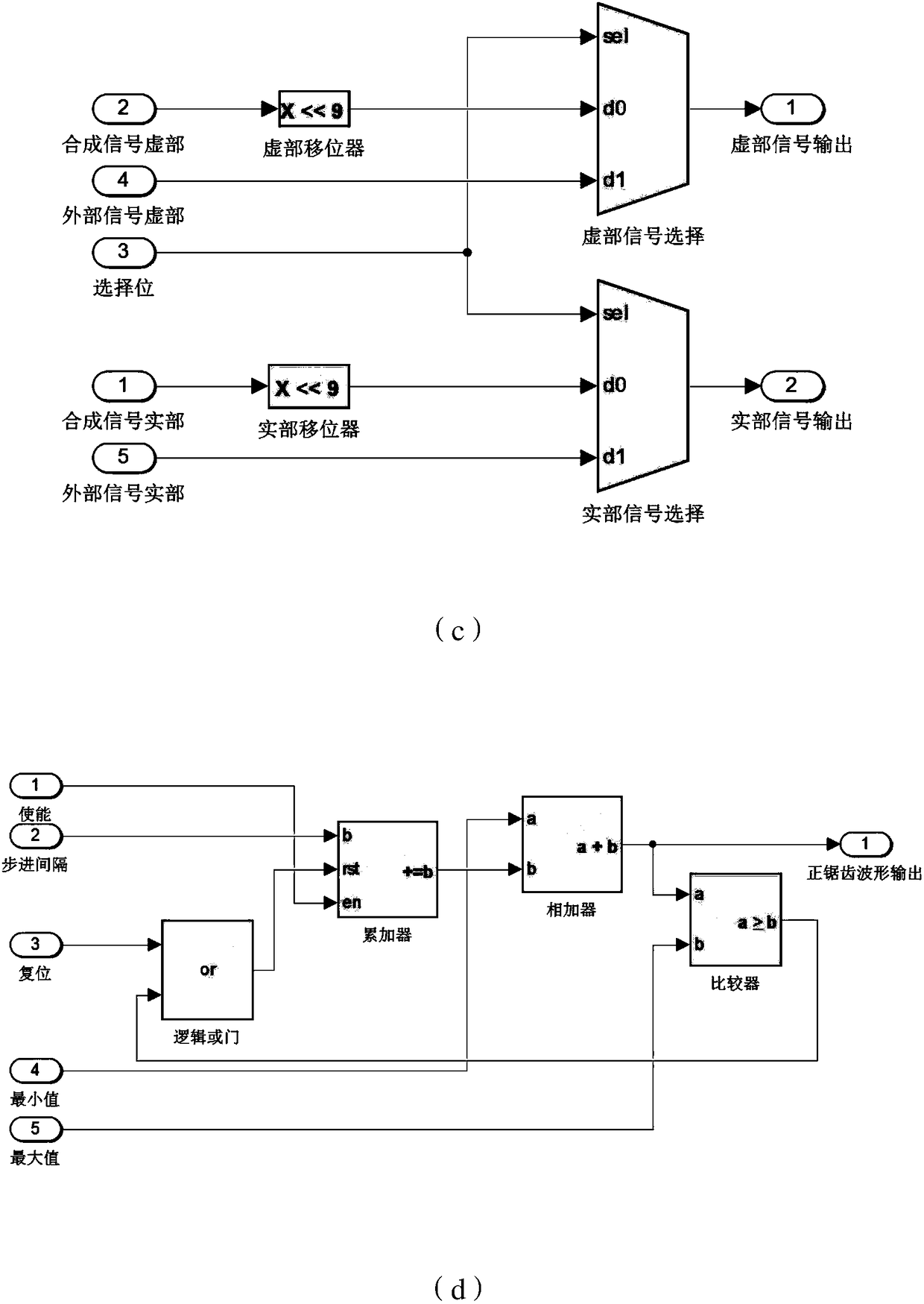 Method for generating radar digital interference based on System Generator