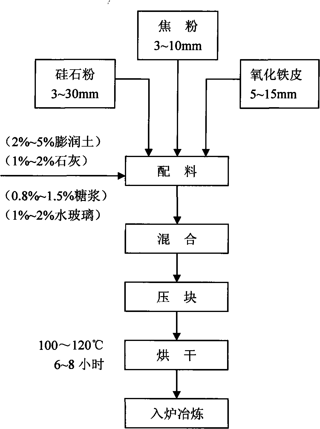 Method for manufacturing ferrosilicon by silica fume, coke powder and oxidized sheet iron pressed compact