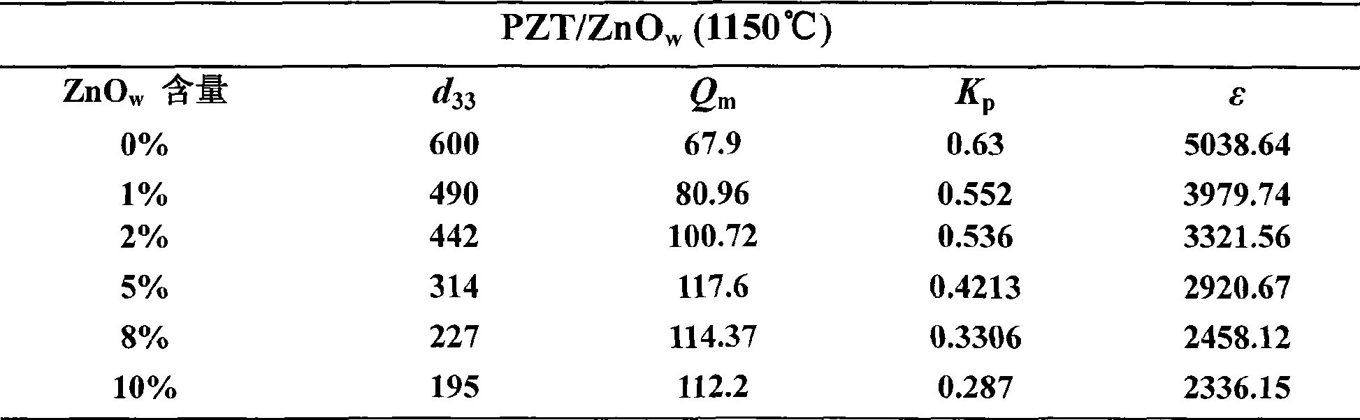Sb2O3 doped ZnOw/PZT two-phase piezoelectric composite ceramic and preparation thereof