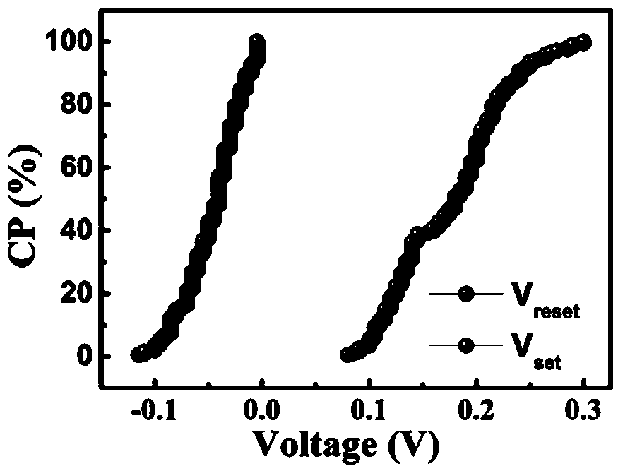 A resistive memory for avoiding misreading and its preparation method