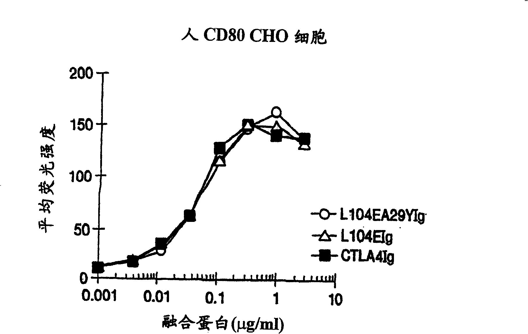 Soluble CTLA4 mutant molecules and uses thereof