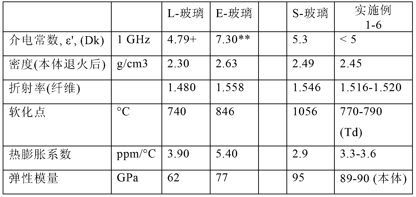 Glass composition with low coefficient of thermal expansion, and glass fiber produced from same