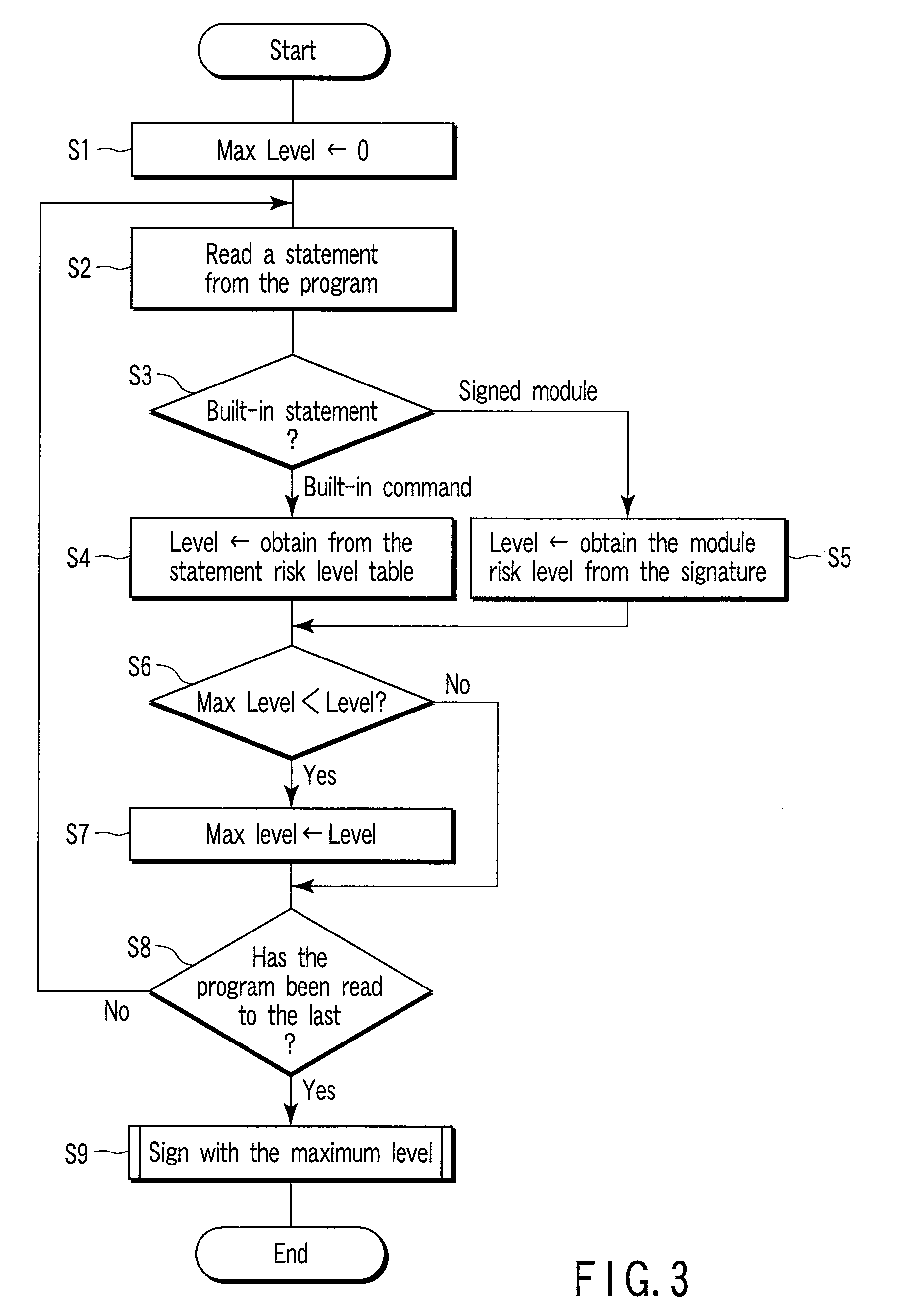 Program verification apparatus and method, and signature system based on program verification
