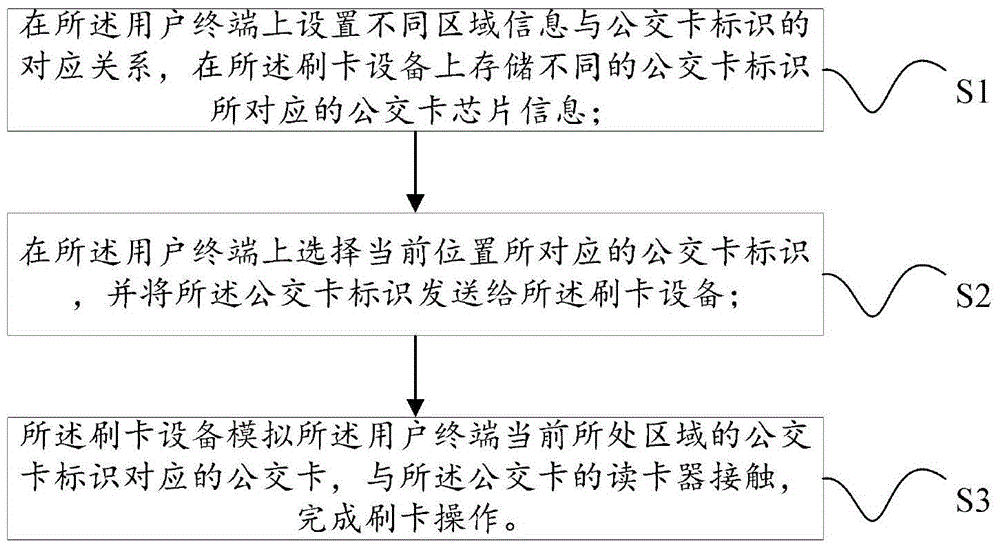 Intelligent bus card swiping method, card swiping device and user terminal