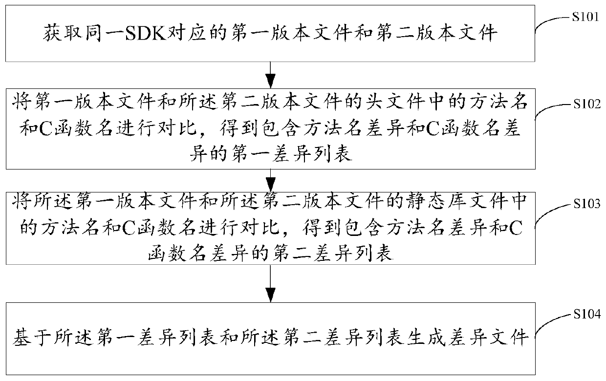 Version difference detection method and device, electronic equipment and storage medium