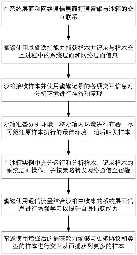 Honeypot and sandbox mutually enhanced malicious program behavior processing method and system