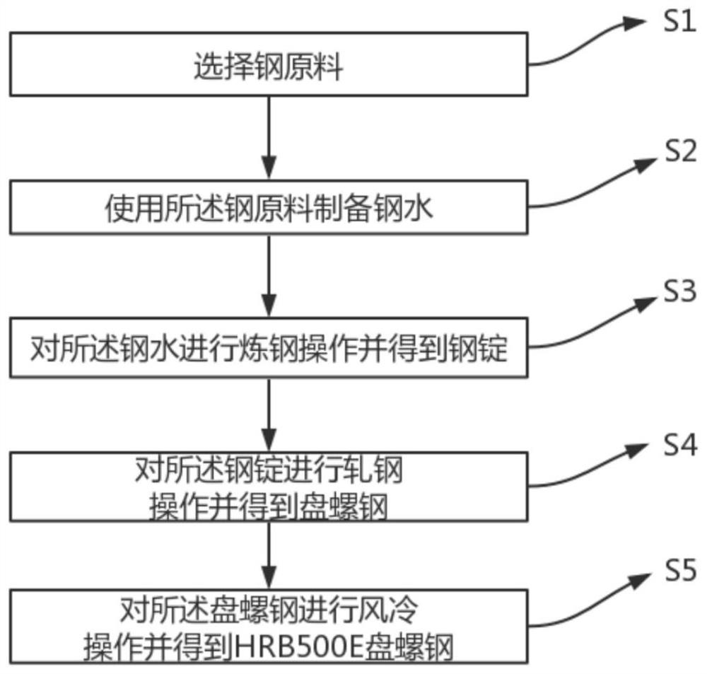 Preparation method of HRB500E coiled steel