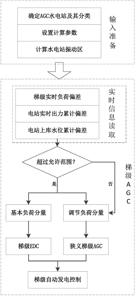 Cascaded automatic generation control method for hydropower station group