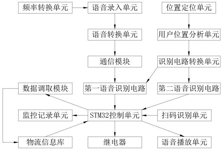 An stm32-based intelligent speech recognition system and method