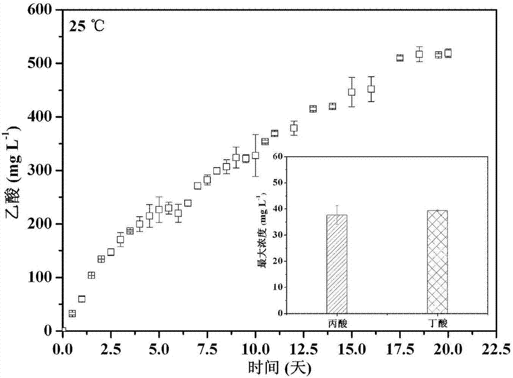 Method for achieving recycling of carbon dioxide through microbial electro-synthesis system