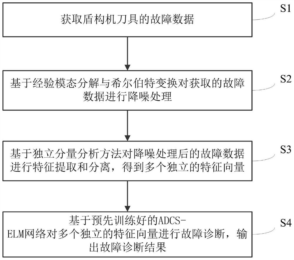 Shield tunneling machine cutter fault analysis and diagnosis method