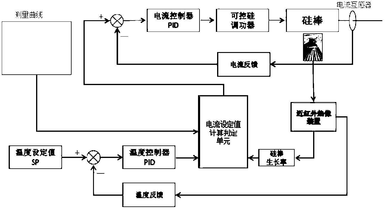 Multi-parameter online monitoring and optimizing control device and method of polycrystalline silicon reduction furnace